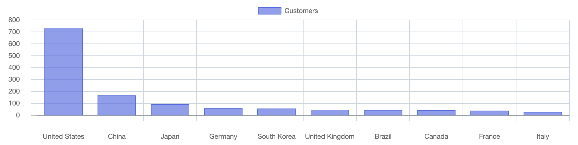 Customers by Country